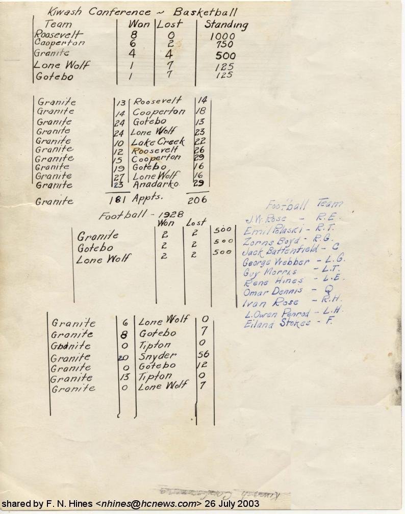 Granite men's basketball team 1928-1929